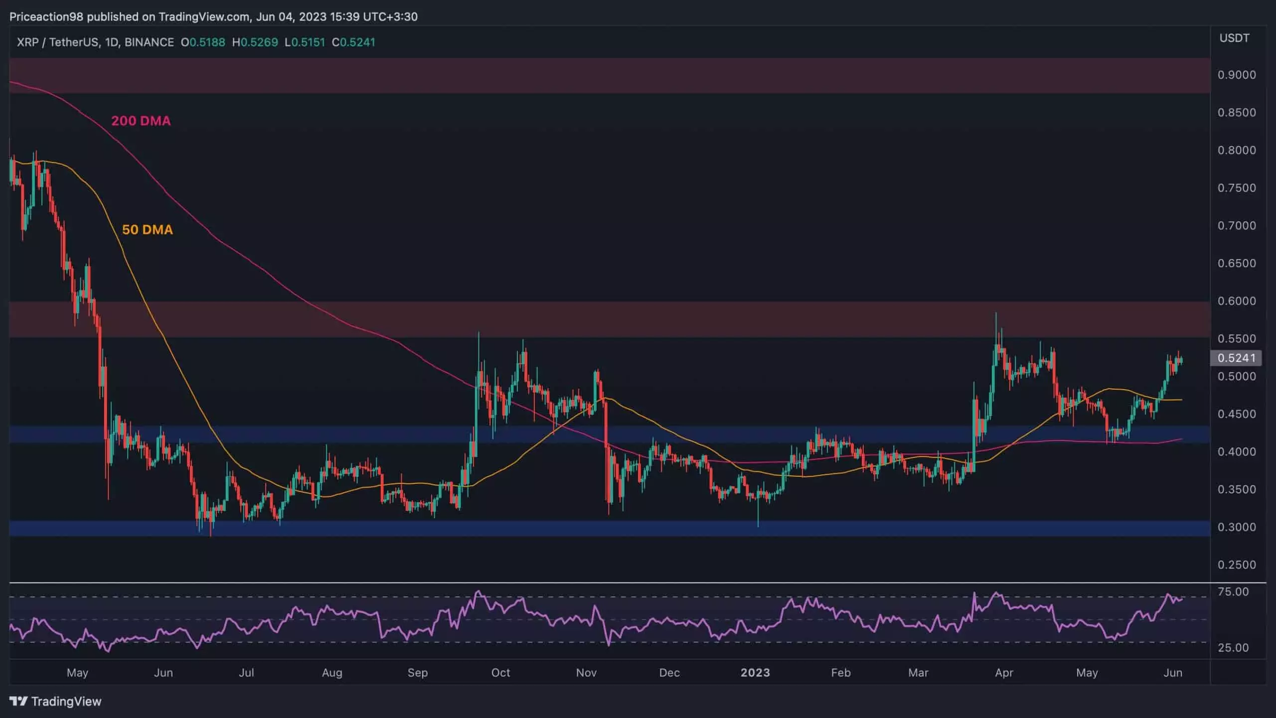 Ripple’s Price Displaying Upward Trend but Crucial Resistance Must Fall for Bullish Phase