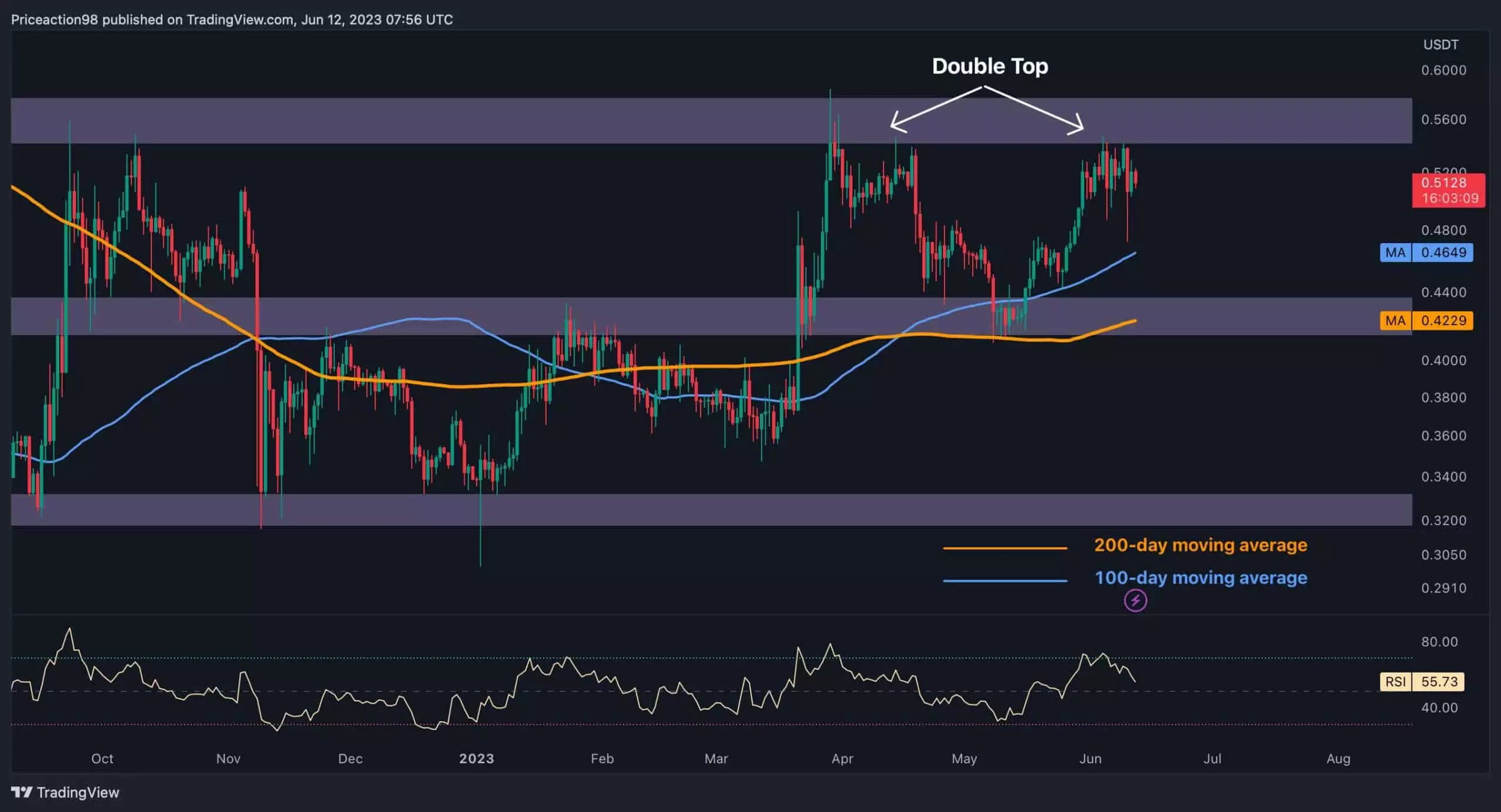 XRP Price Faces Resistance at $0.55