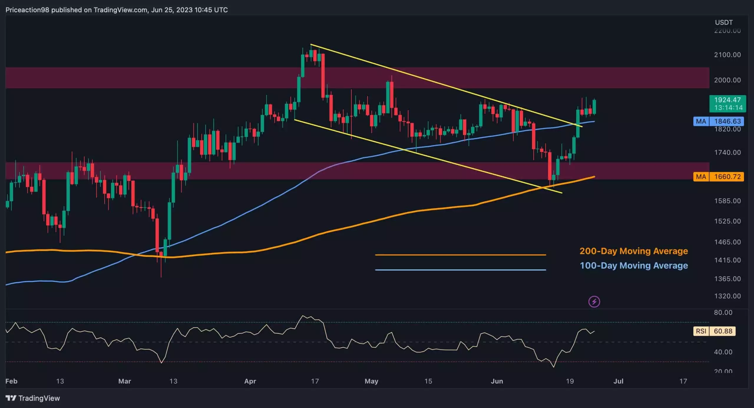 Ethereum’s Recent Price Movement and Potential for a Bull Market in 2023