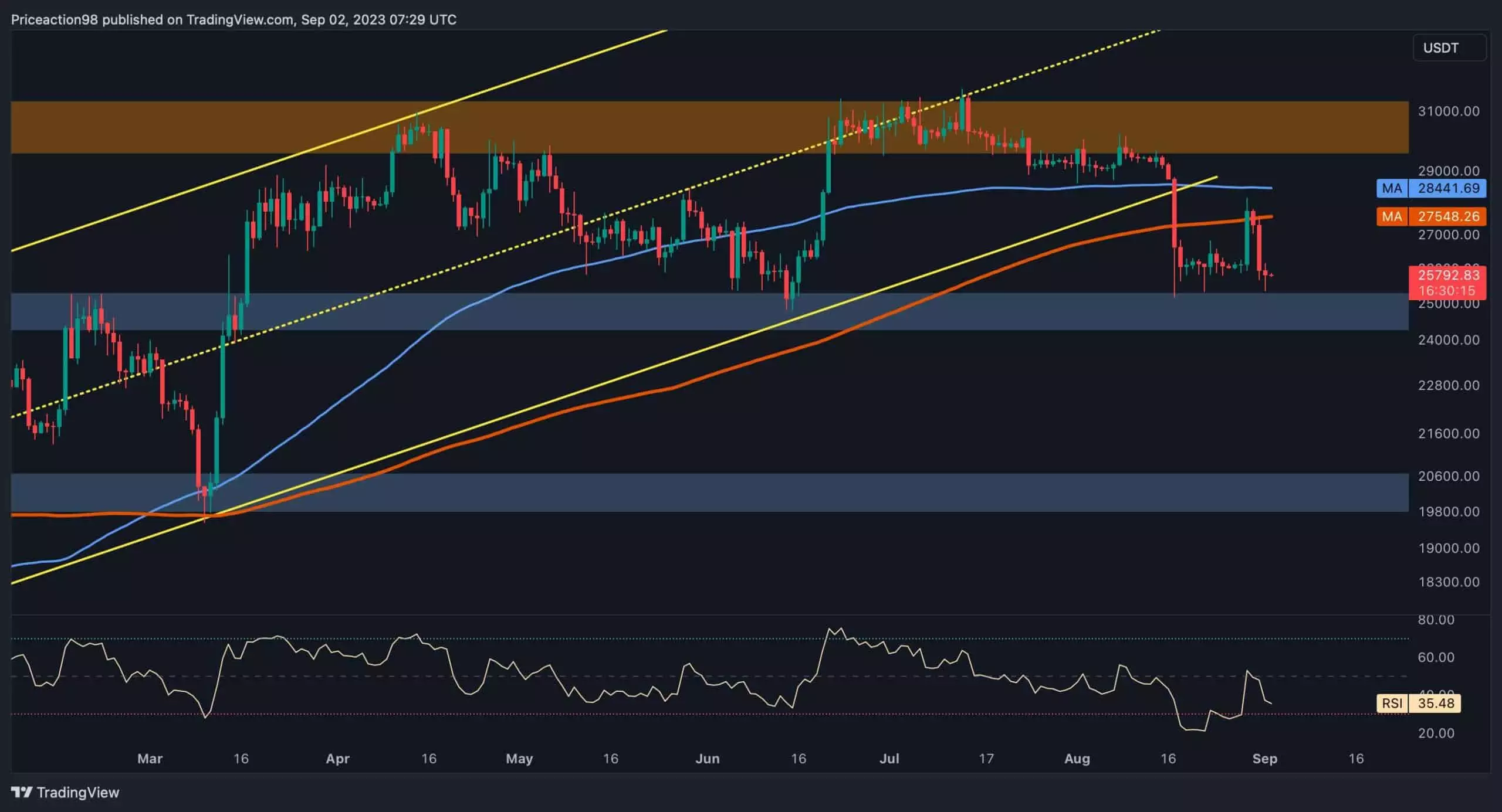 Bitcoin’s Bearish Trend: How Low Can BTC Go?