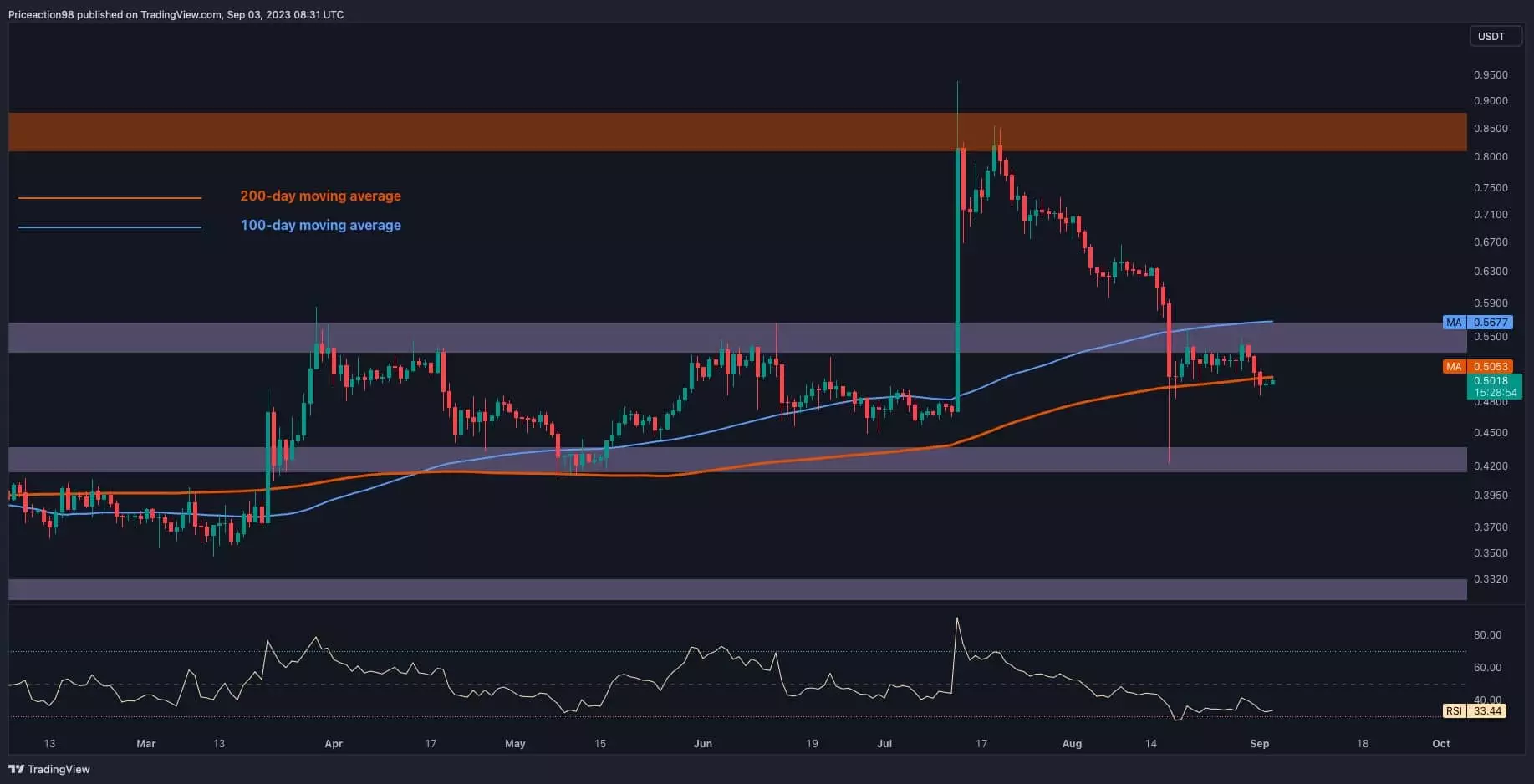 The Decline of Ripple: A Bearish Trajectory