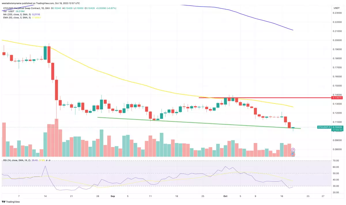 The Decline of Conflux: A Look at the Fluctuating Altcoin Market