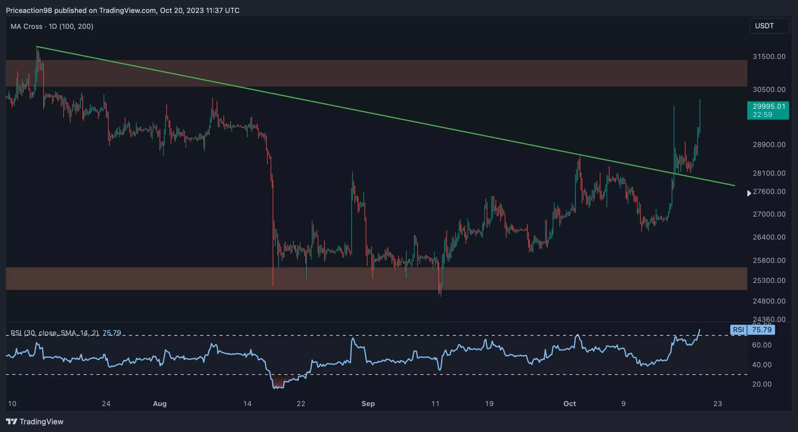 Analyzing Bitcoin’s Recent Uptrend and Potential Consolidation Stage