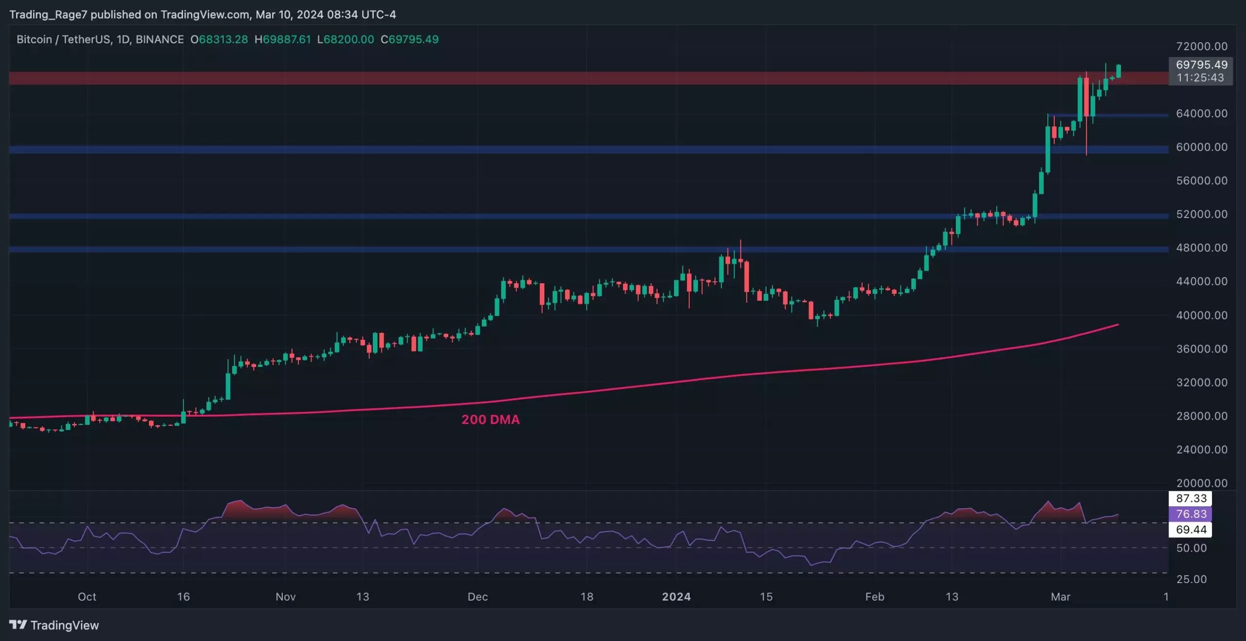 Bitcoin Price Analysis and Predictions
