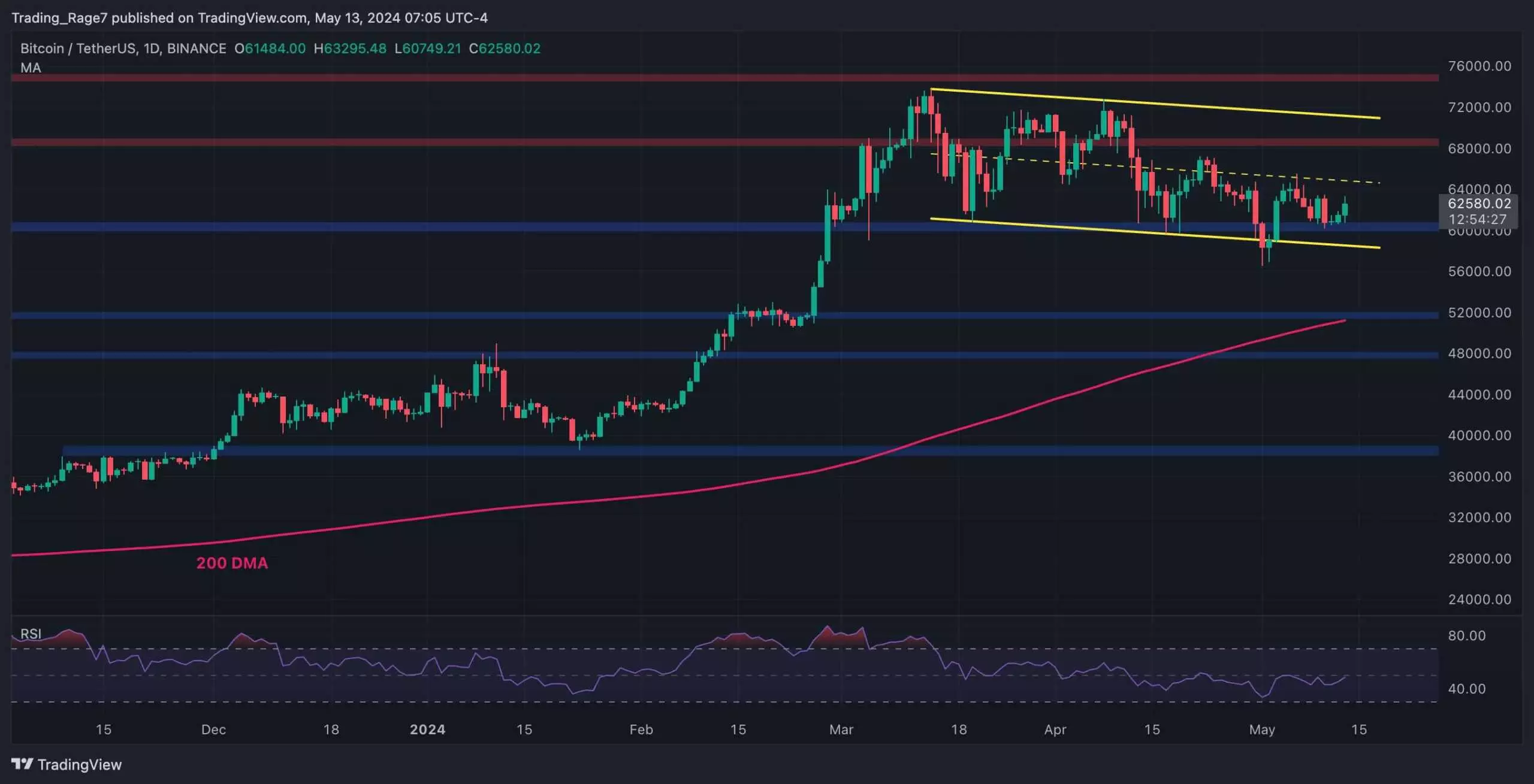 The Potential for Bitcoin to Start a New Bullish Wave