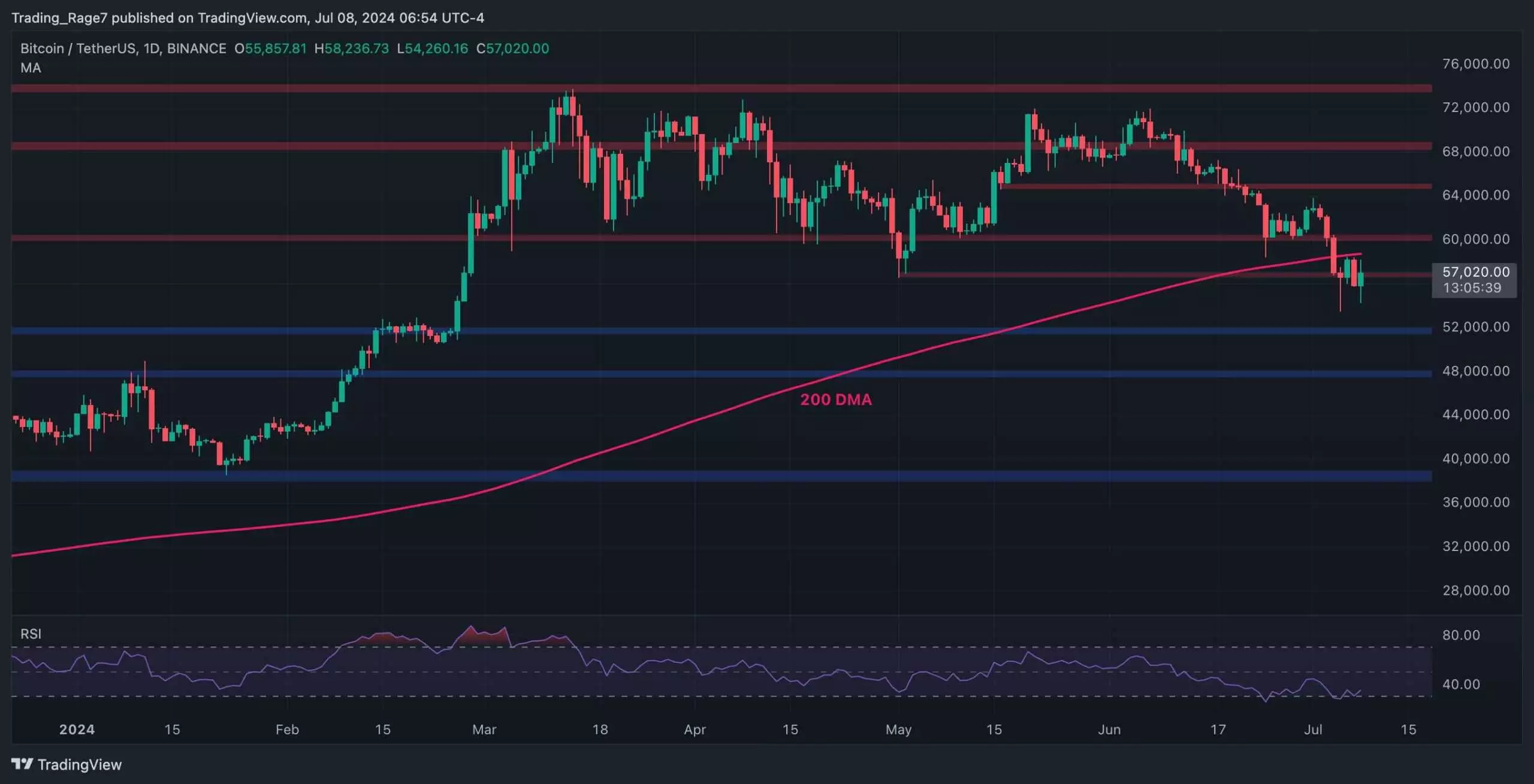 The Future of Bitcoin: Analyzing Recent Price Action