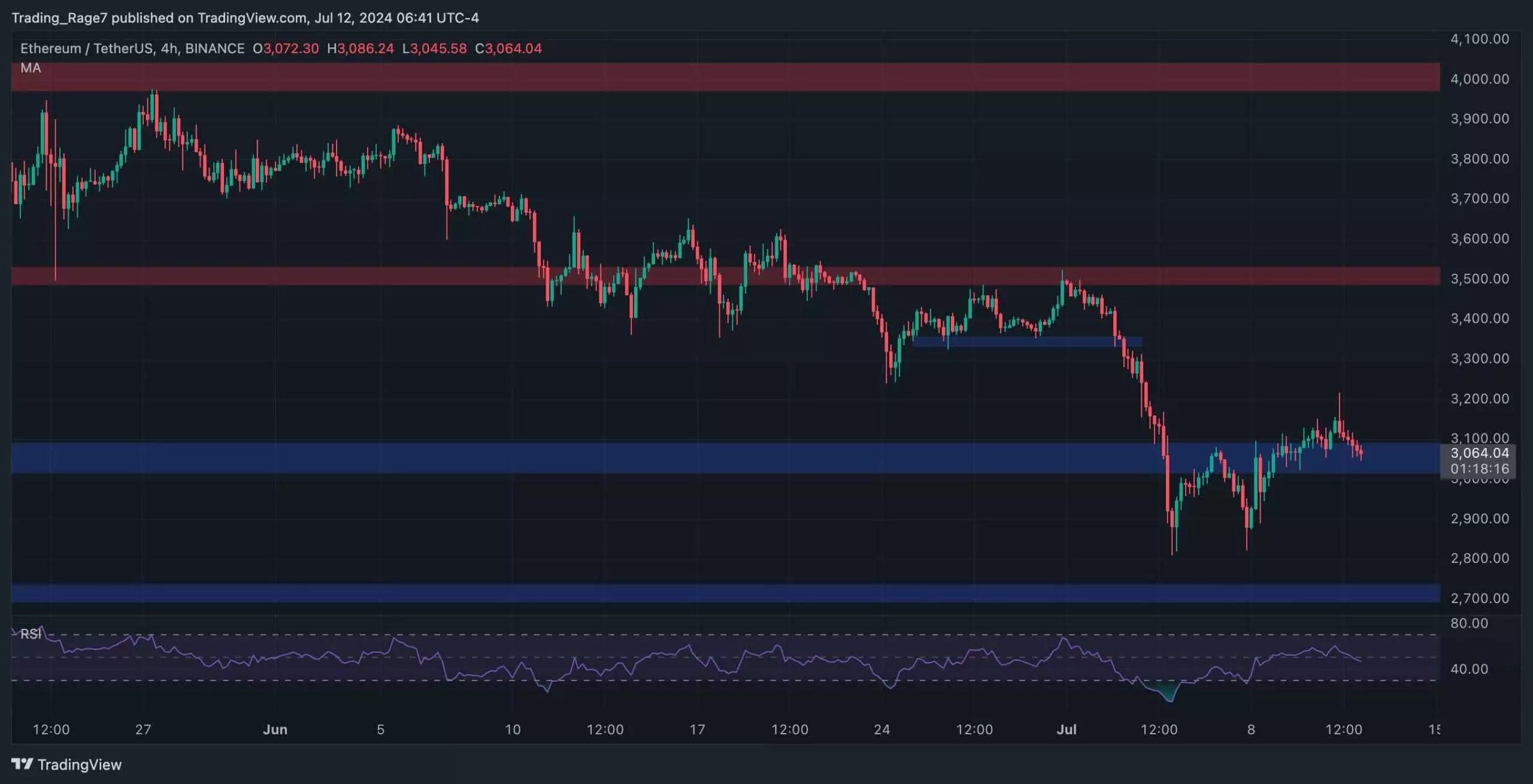 The Recent Downtrend in Ethereum Price: Analysis and Predictions