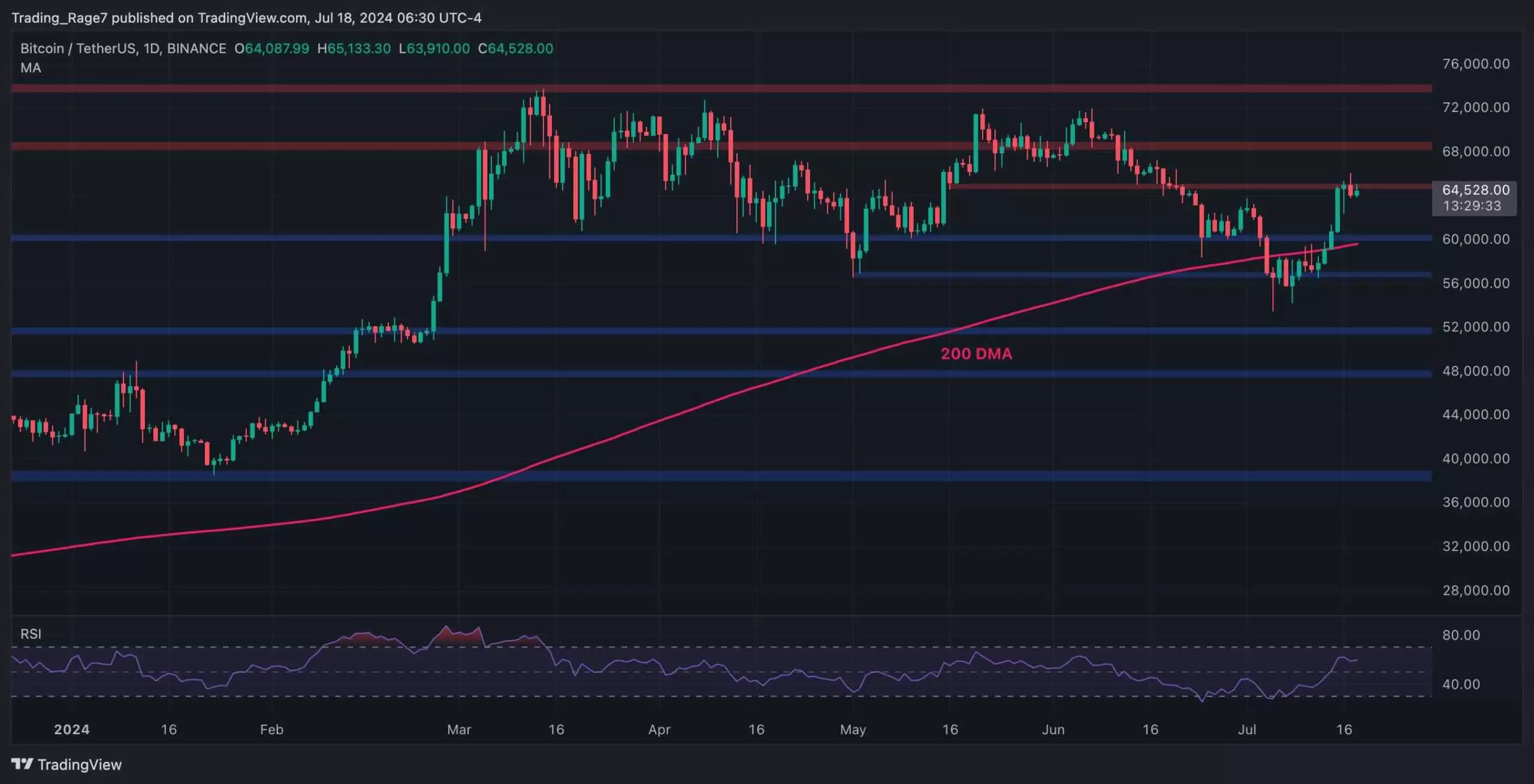 Analysis of Bitcoin’s Recent Price Recovery