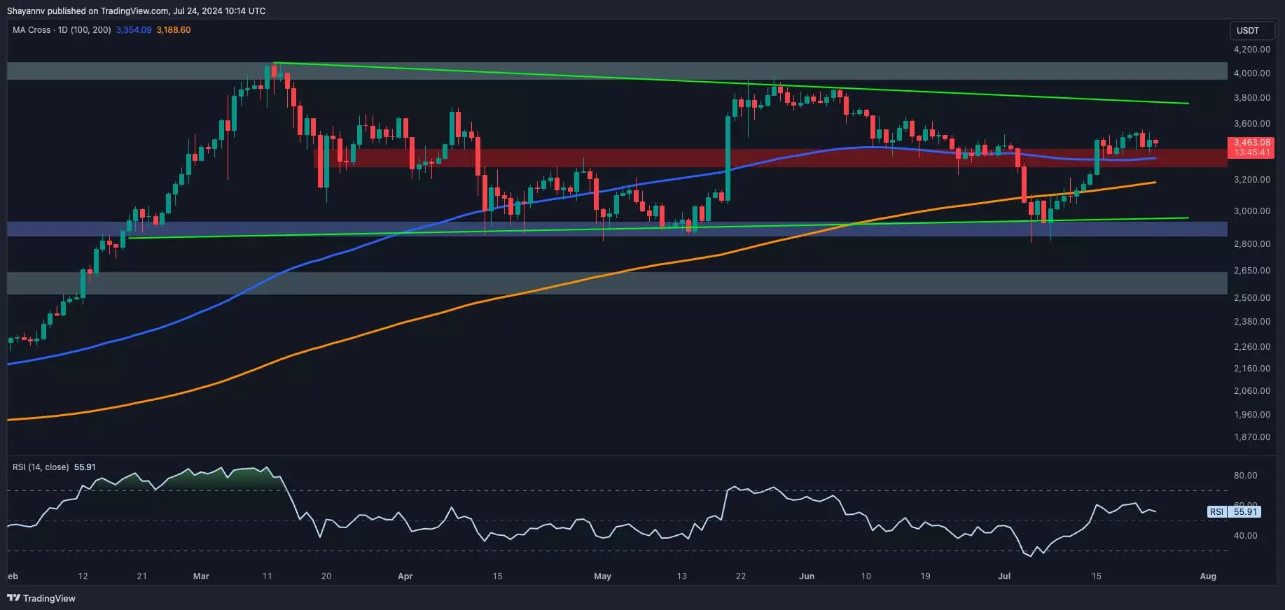 The Future of Ethereum Price Amidst ETF Launch