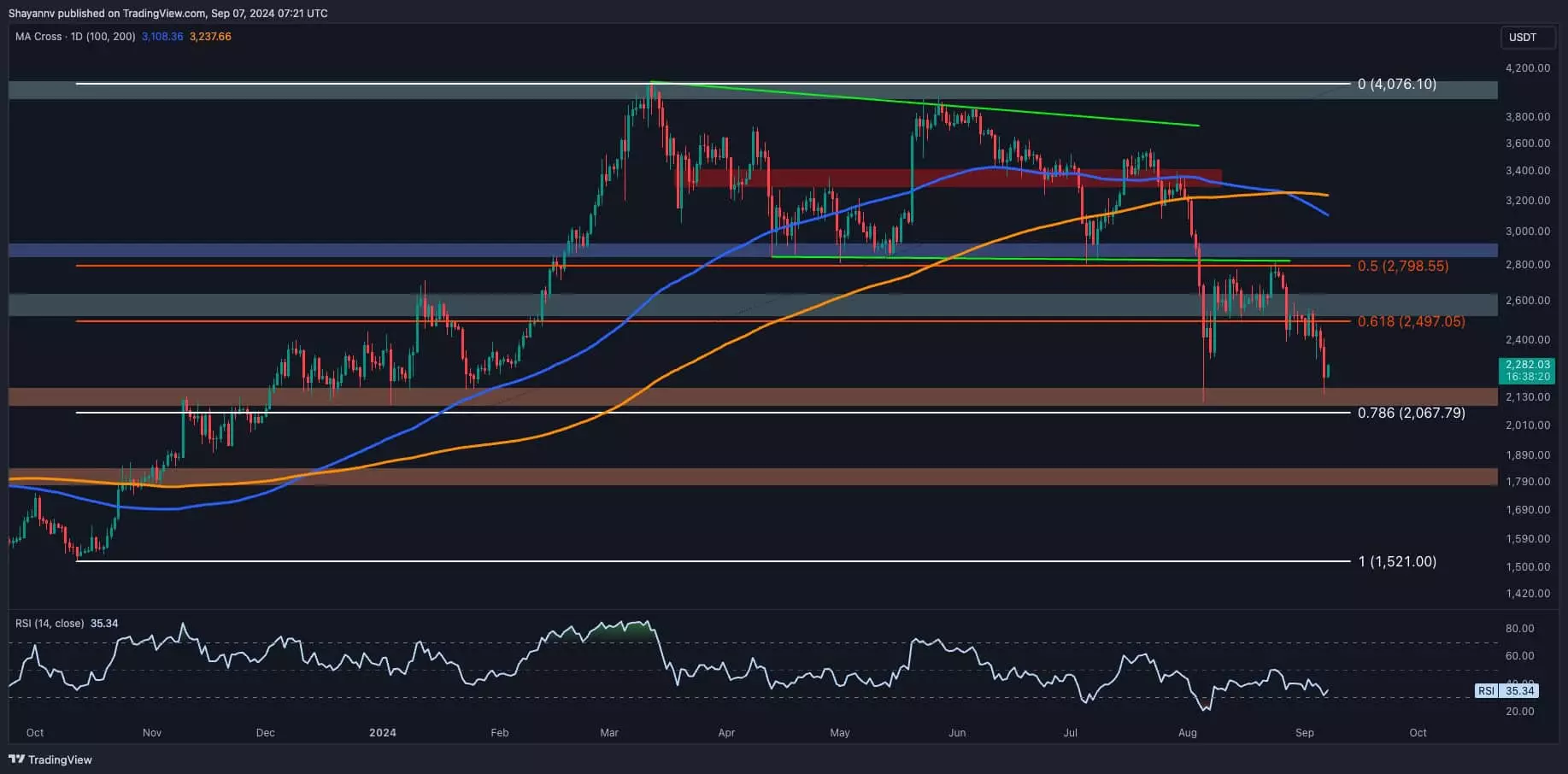 Ethereum Facing Challenges Amidst Bearish Trend