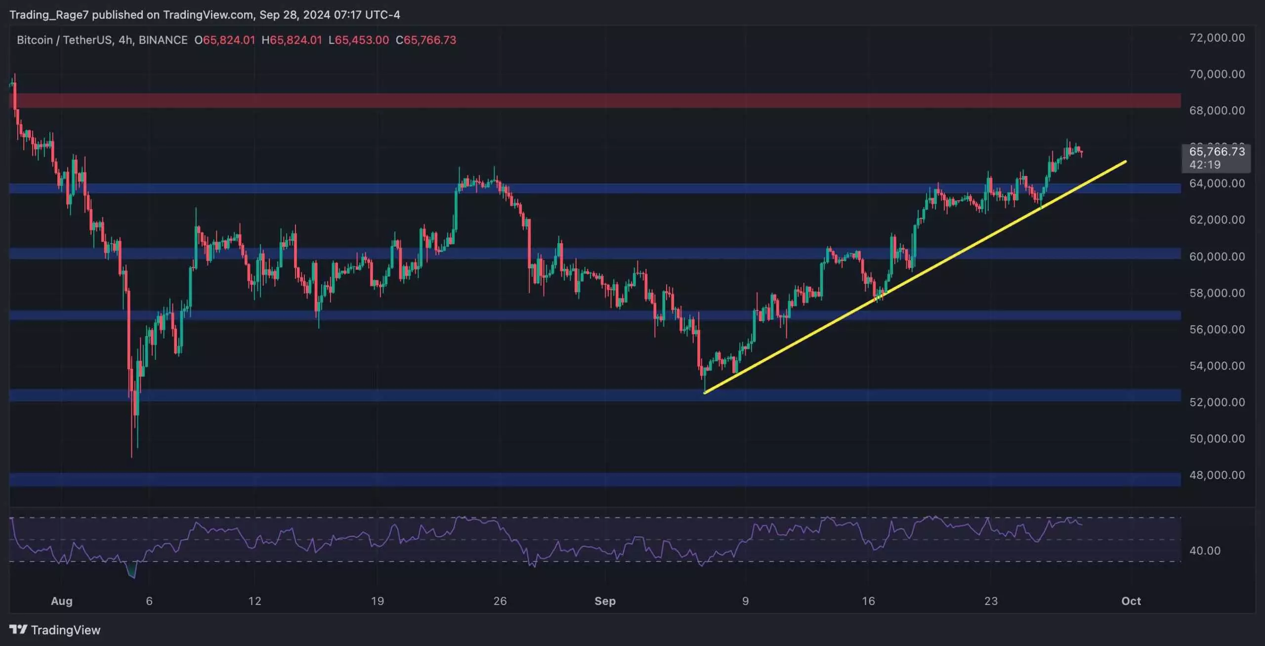 Analysis of Bitcoin’s Price Trends: The Path to New Heights