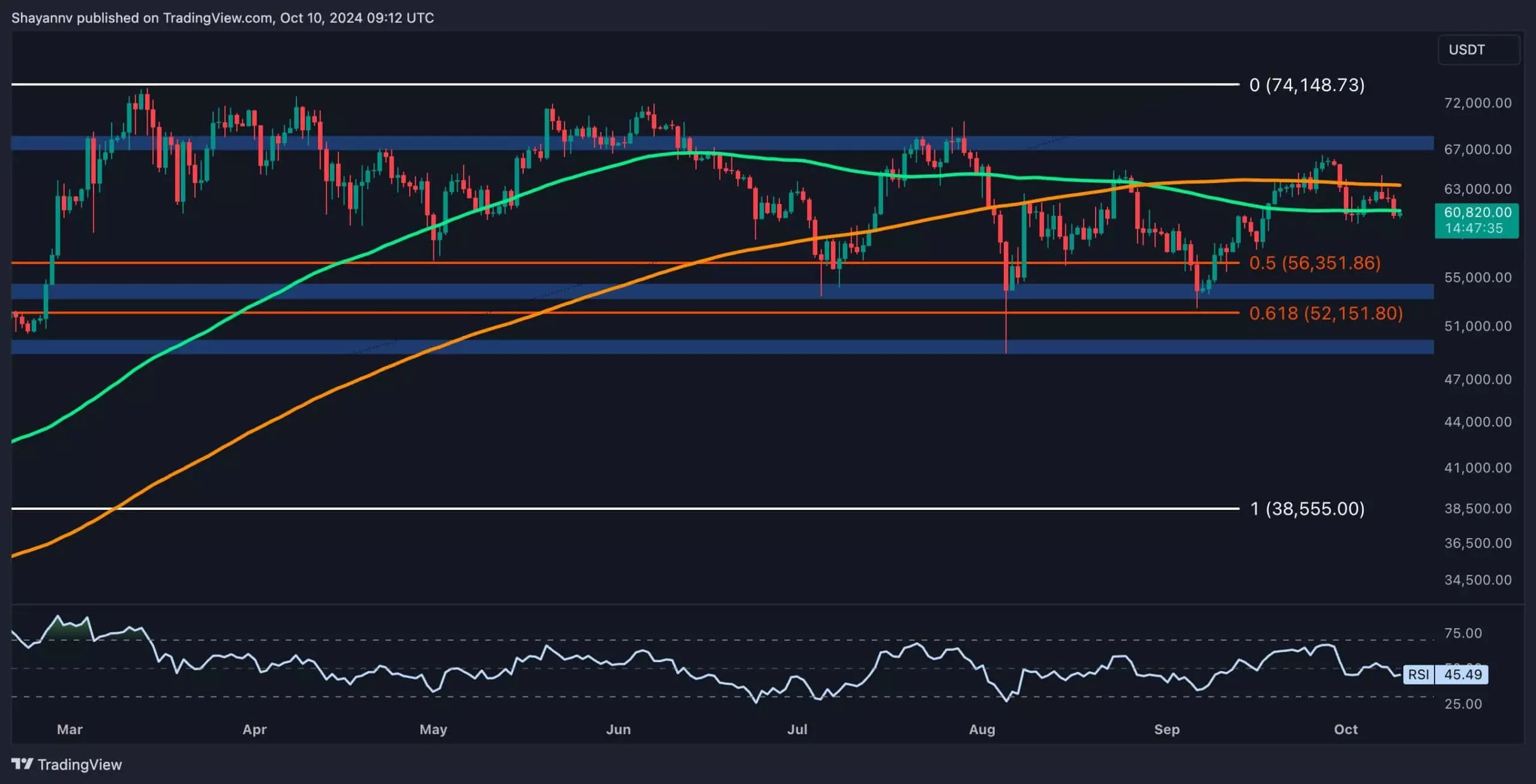 The Shifting Tides of Bitcoin: Analyzing Market Dynamics After the $66K Rejection