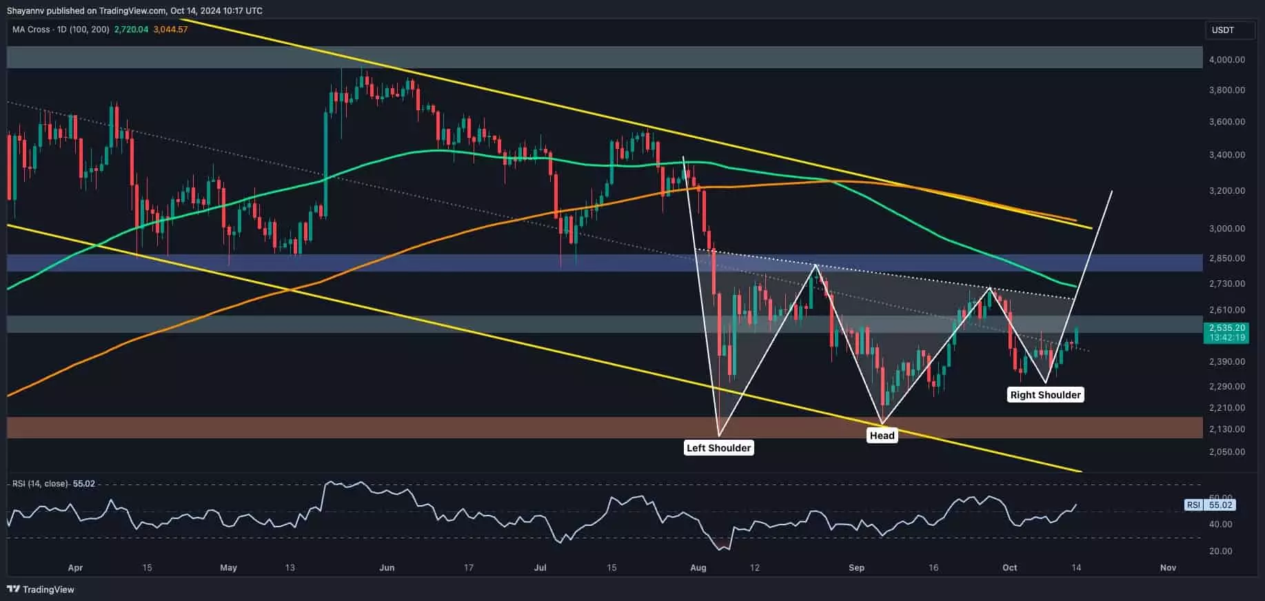 The Ethereum Landscape: Navigating Potential Bullish Reversals and Key Support Levels