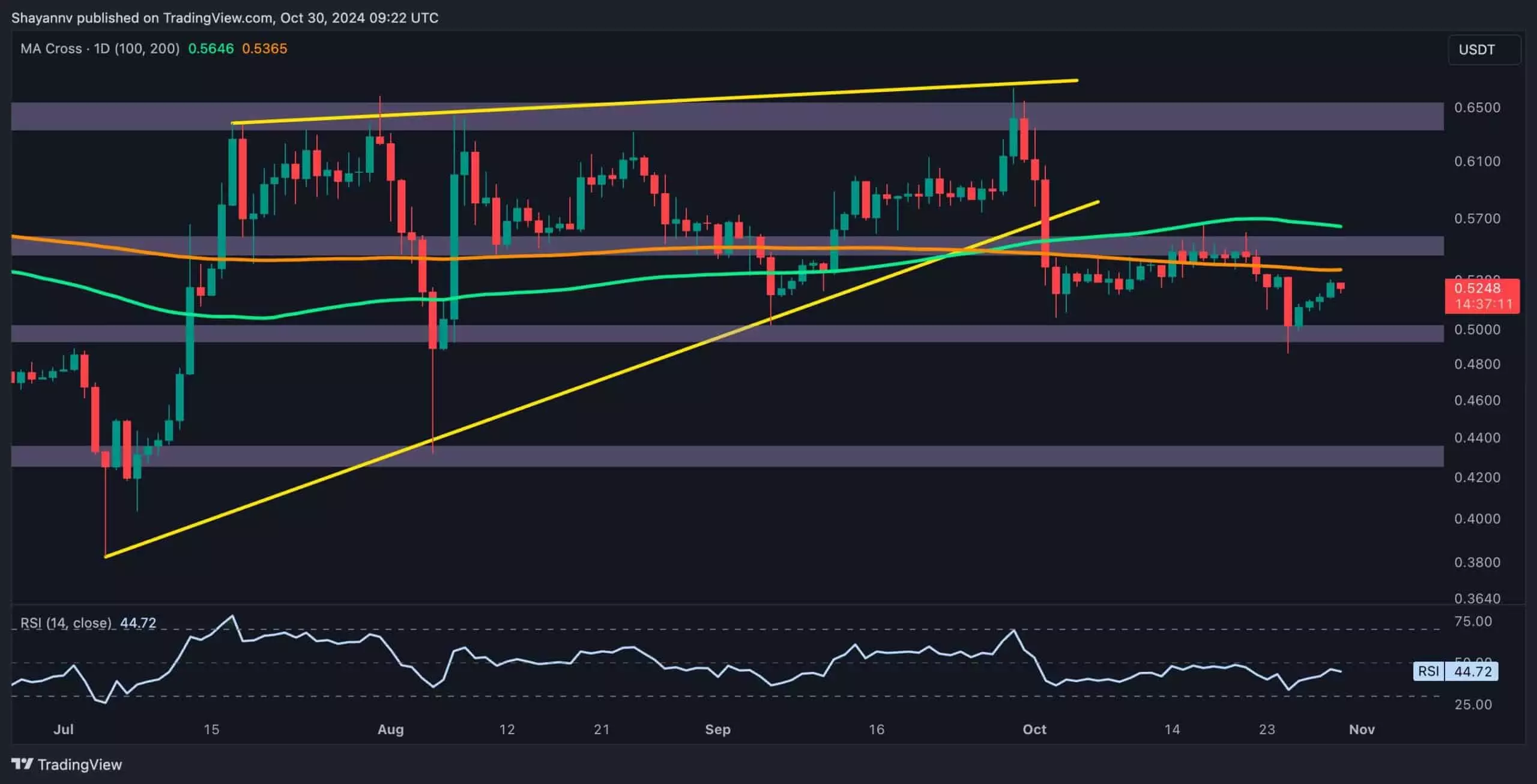 Assessing Ripple’s Market Dynamics: Navigating the Bearish Trends