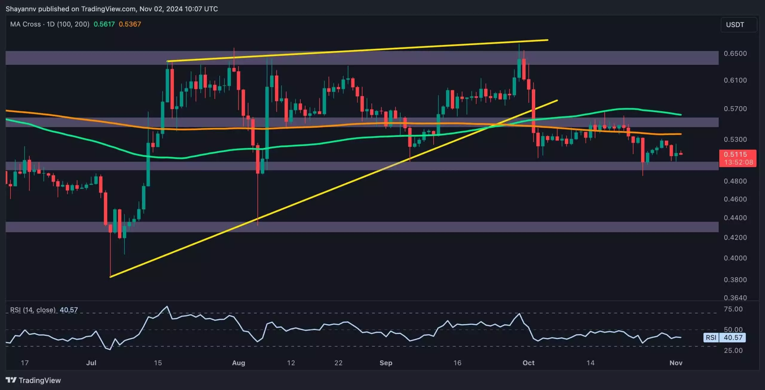 Analyzing Ripple’s Current Market Dynamics: A Bearish Outlook