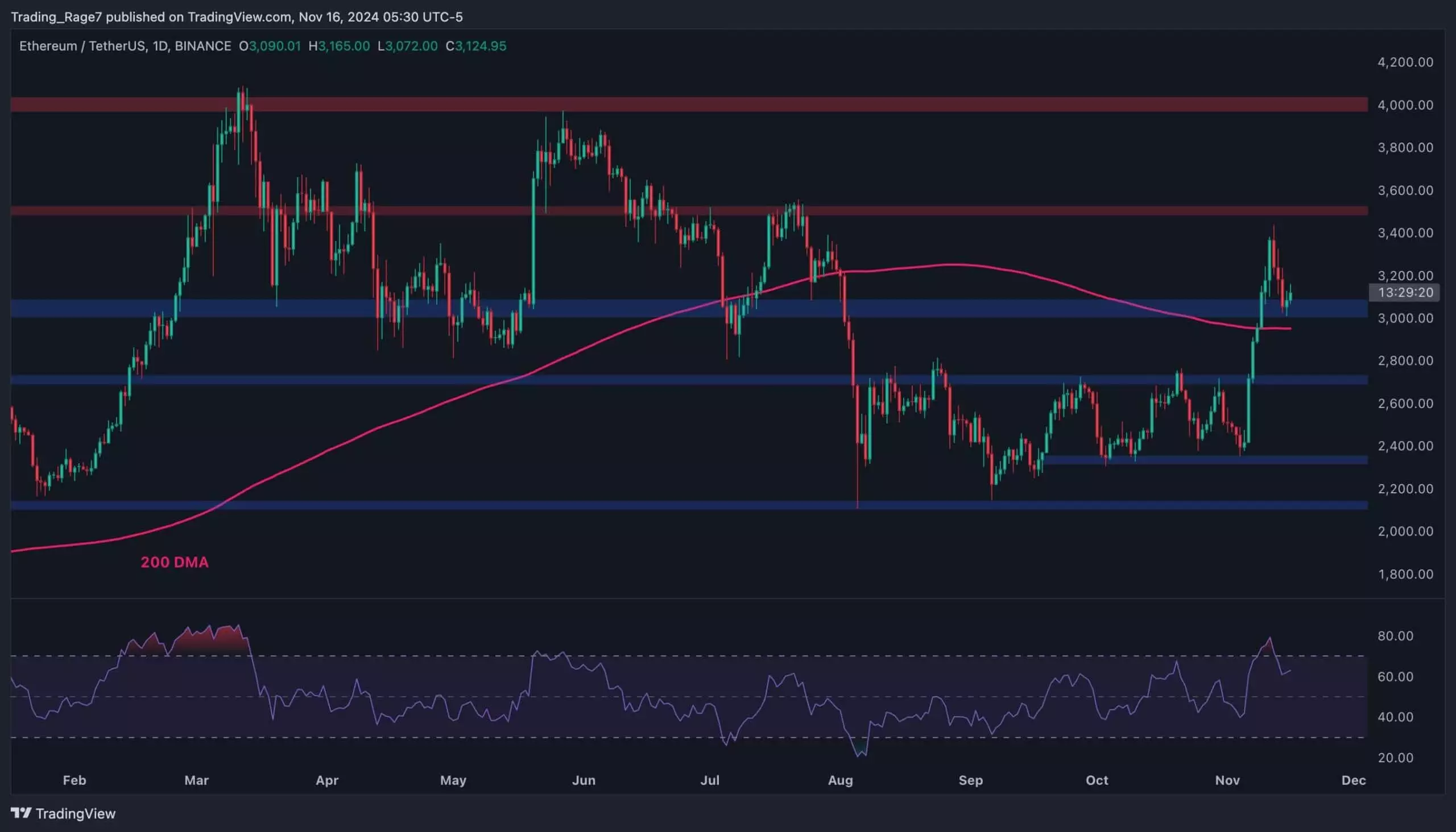 The Bullish Yet Cautious Outlook on Ethereum’s Market Dynamics