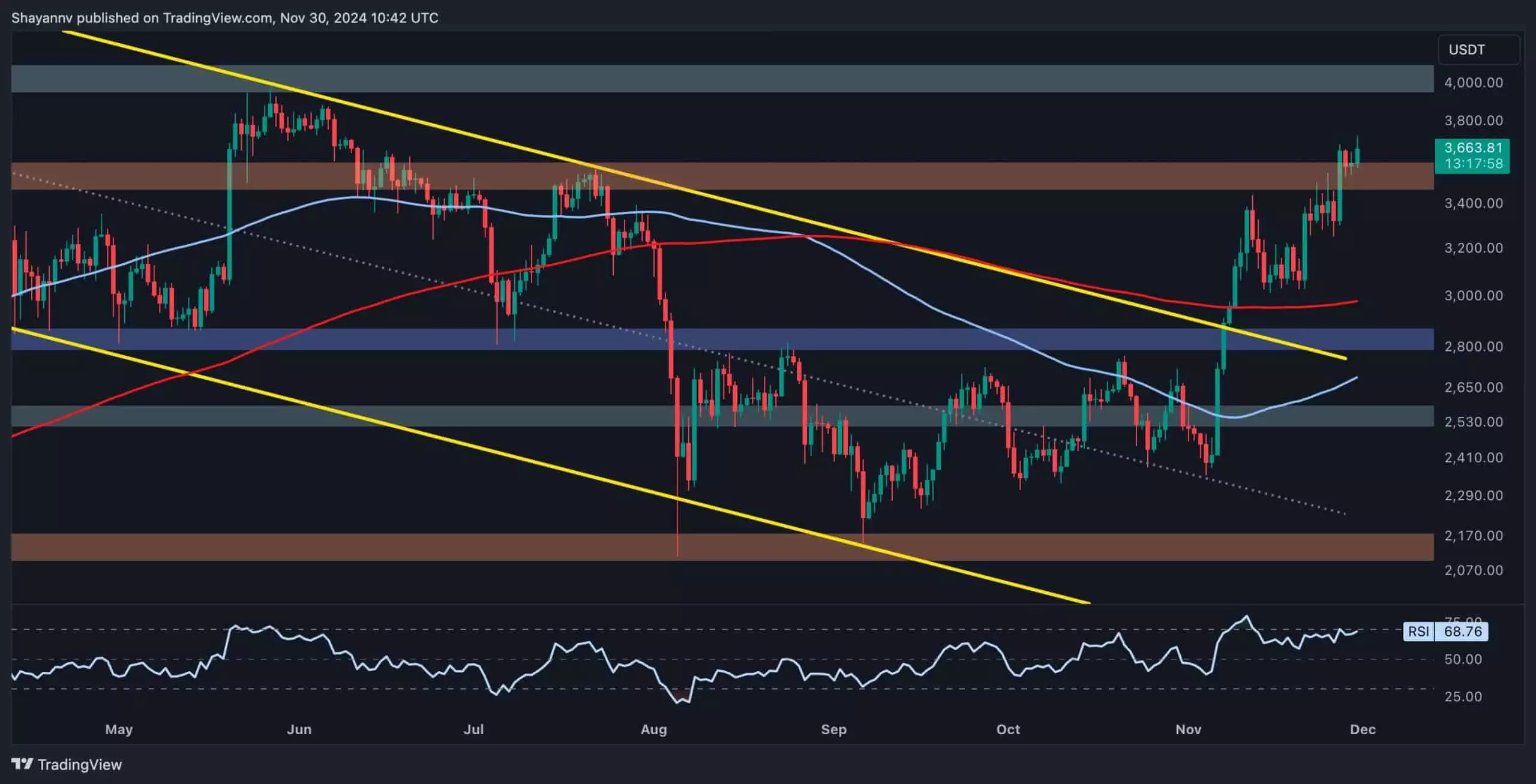 Ethereum’s Market Movement: Analyzing Potential Trends