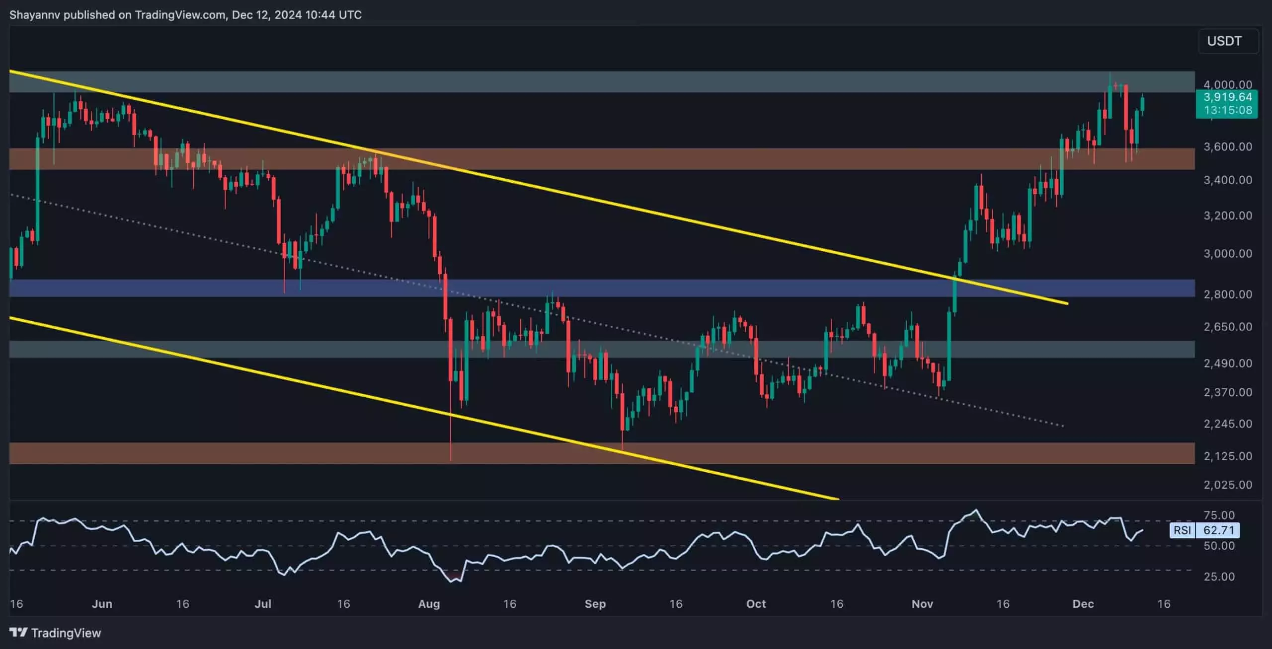 Ethereum’s Near Resistance: Will It Break Through $4K?