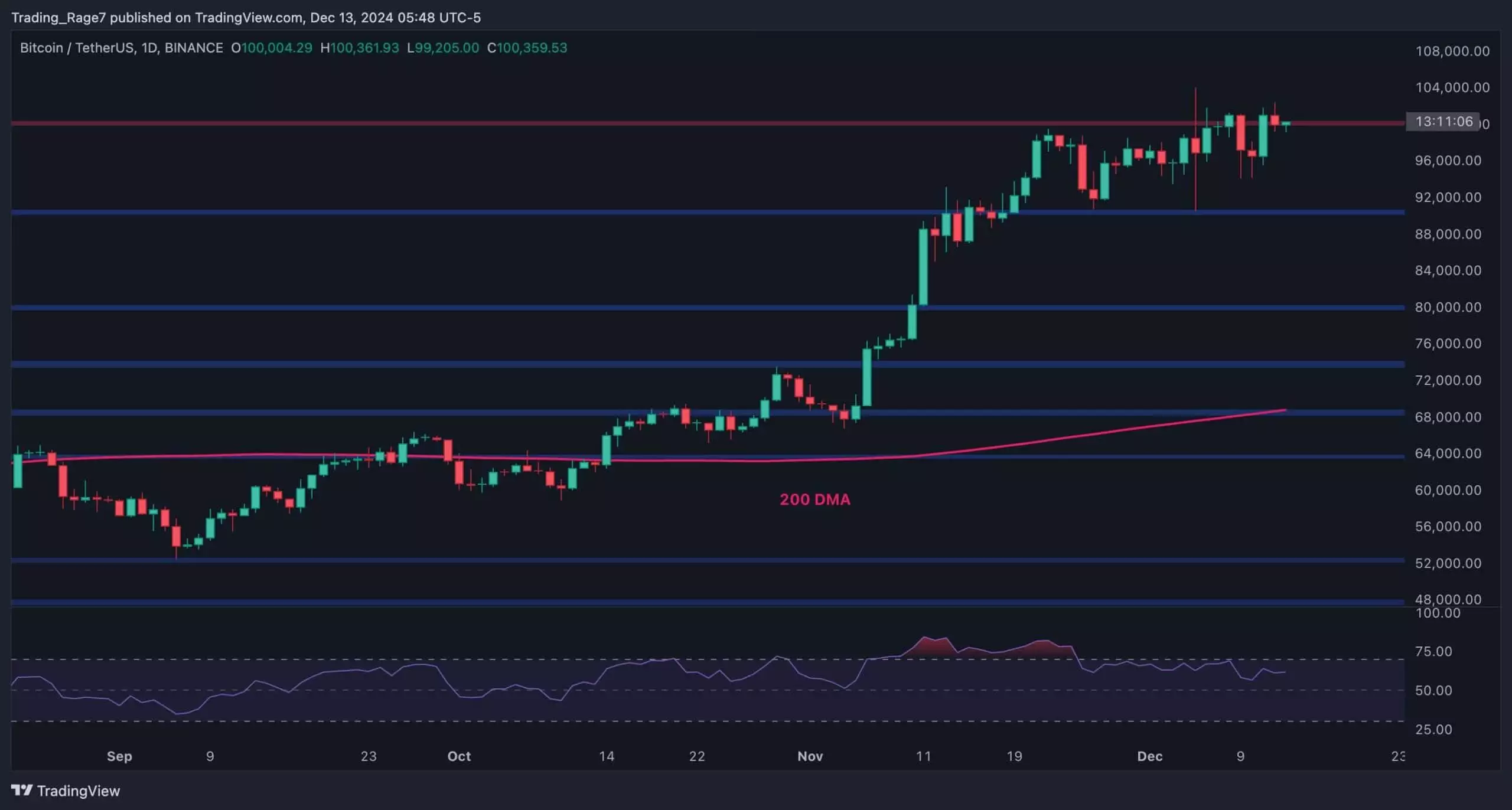 The Surge of Bitcoin: Analyzing the Momentum Towards $100K and Beyond