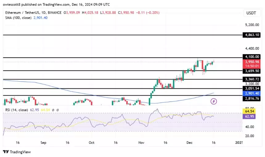 The Crucial $4,100 Resistance: Ethereum’s Path to Potential Breakout