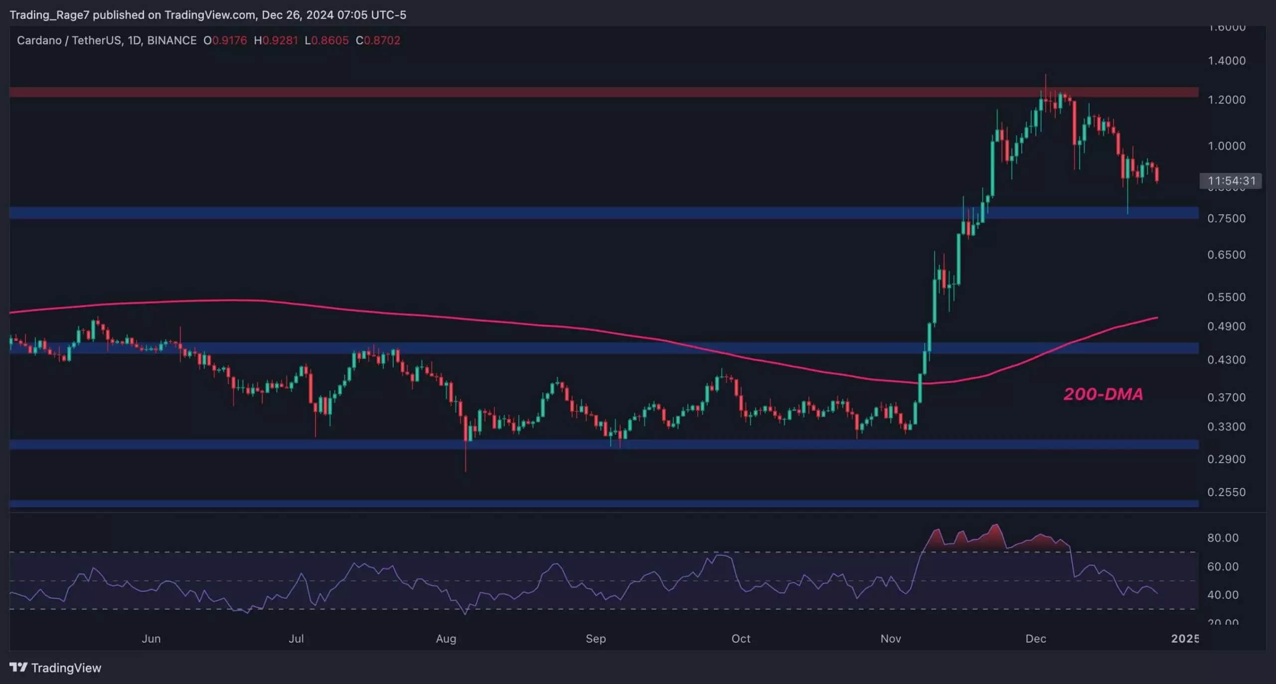 Cardano’s Price Dynamics: Navigating Support and Resistance Levels