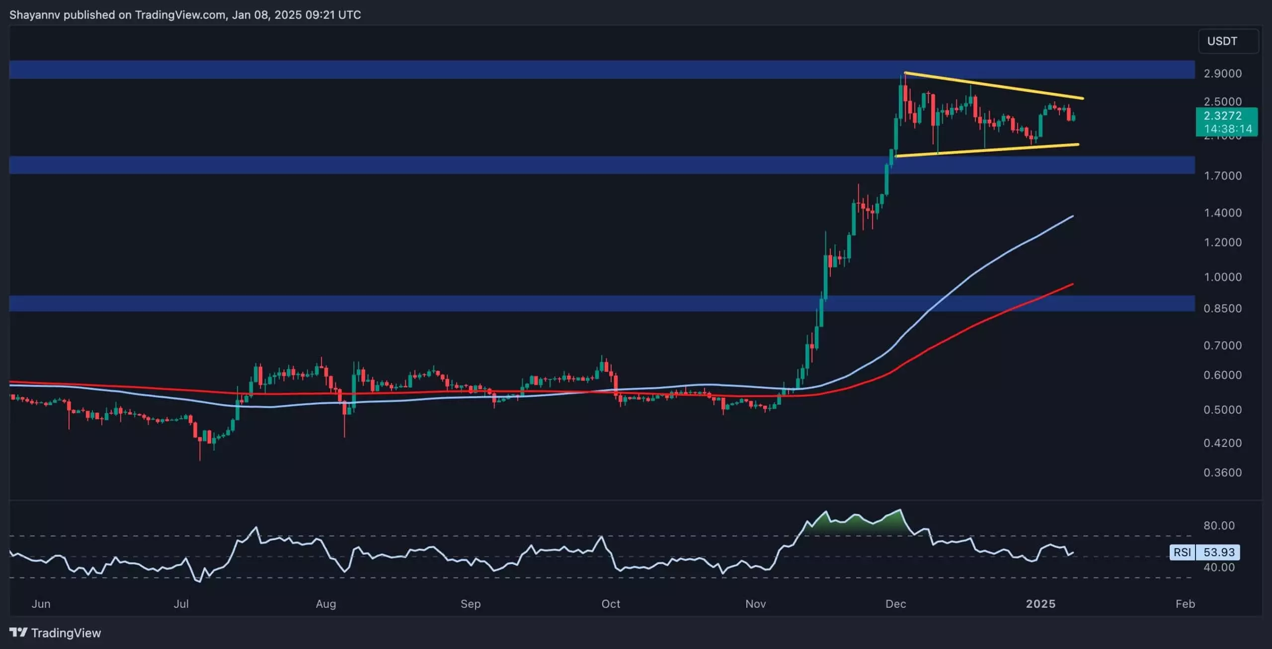 The Ripple Stalemate: Navigating the Current Market Condition