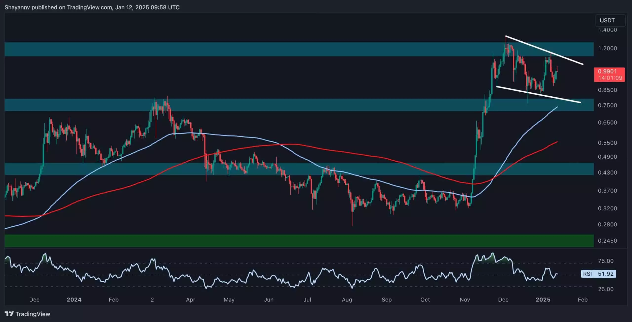 Cardano’s Market Dynamics: Analyzing Support and Potential Breakouts