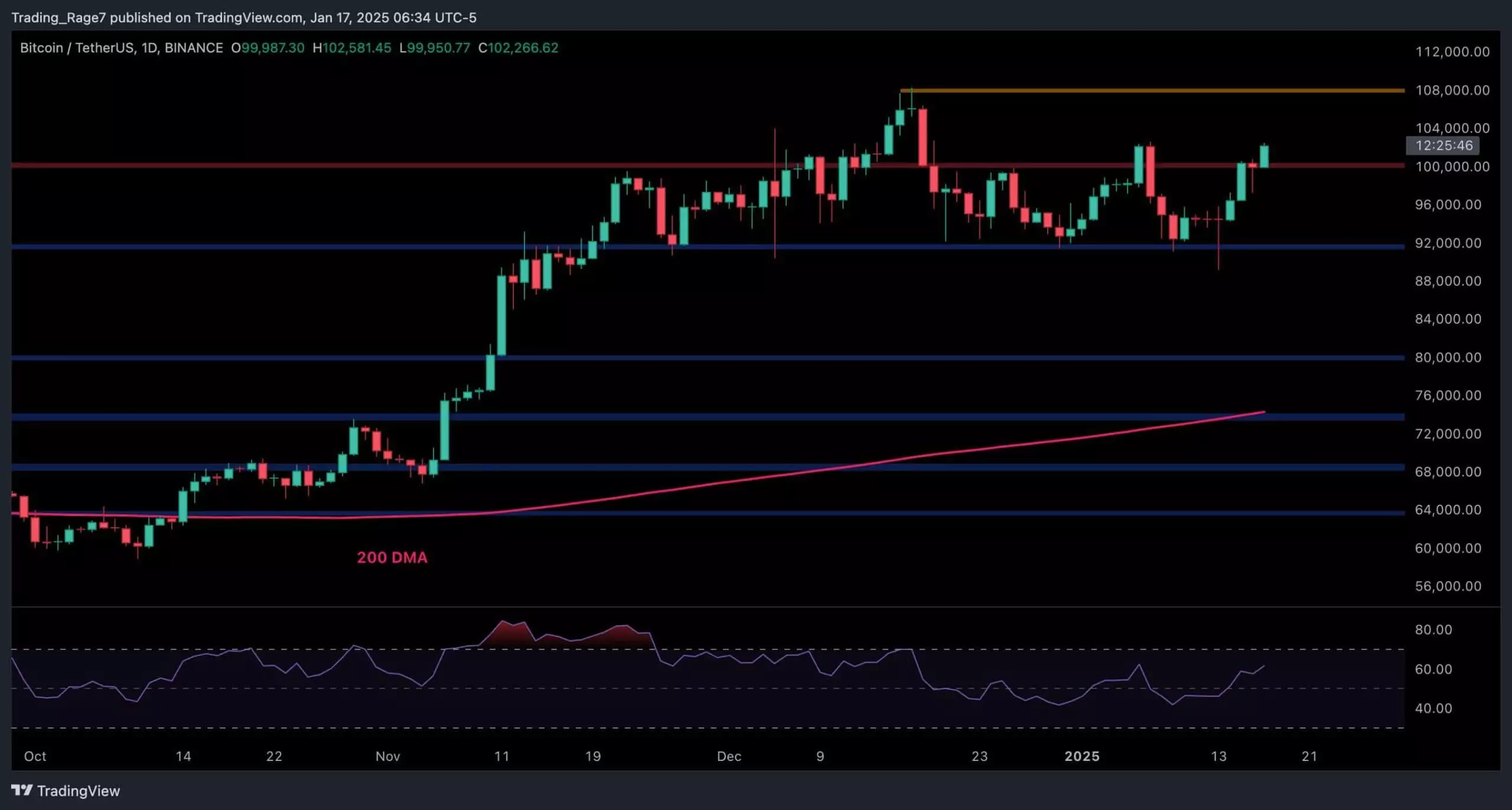 Bitcoin Surges Past $100K: A Bullish Outlook Amidst Market Dynamics