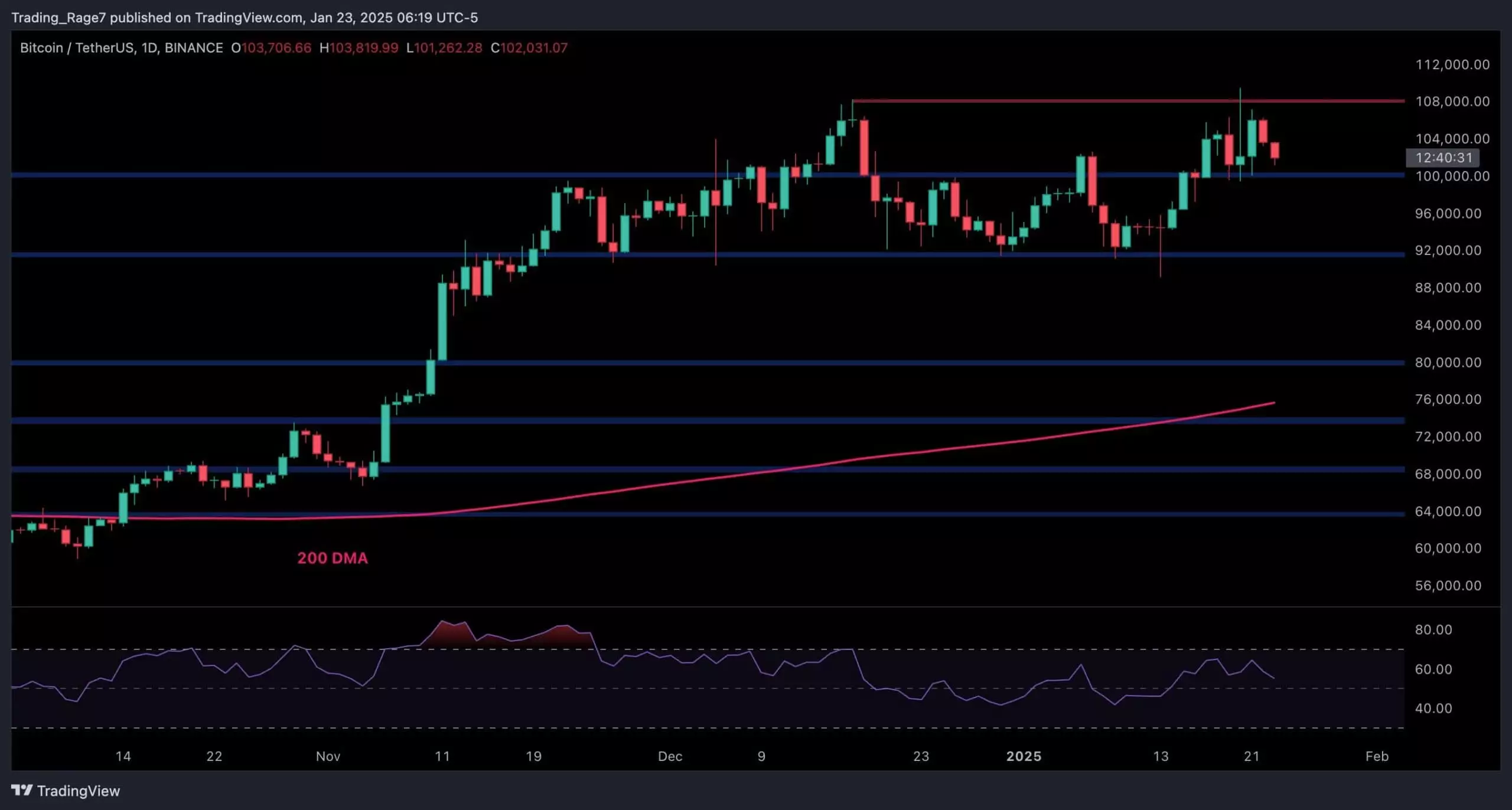 The Bitcoin Price Dilemma: Testing Resistance and the Road Ahead