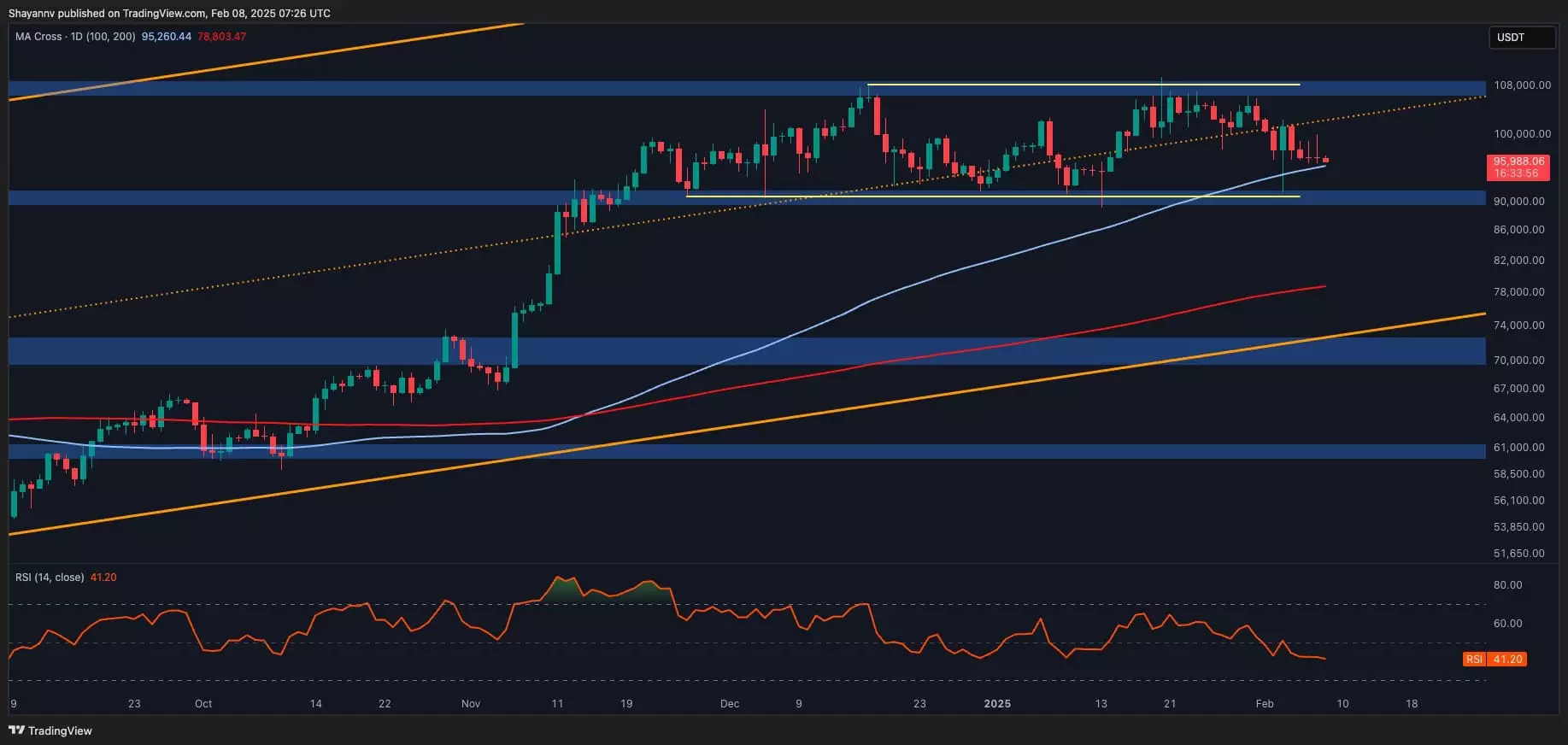 The Critical Crossroads for Bitcoin: Support, Resistance, and Market Sentiment