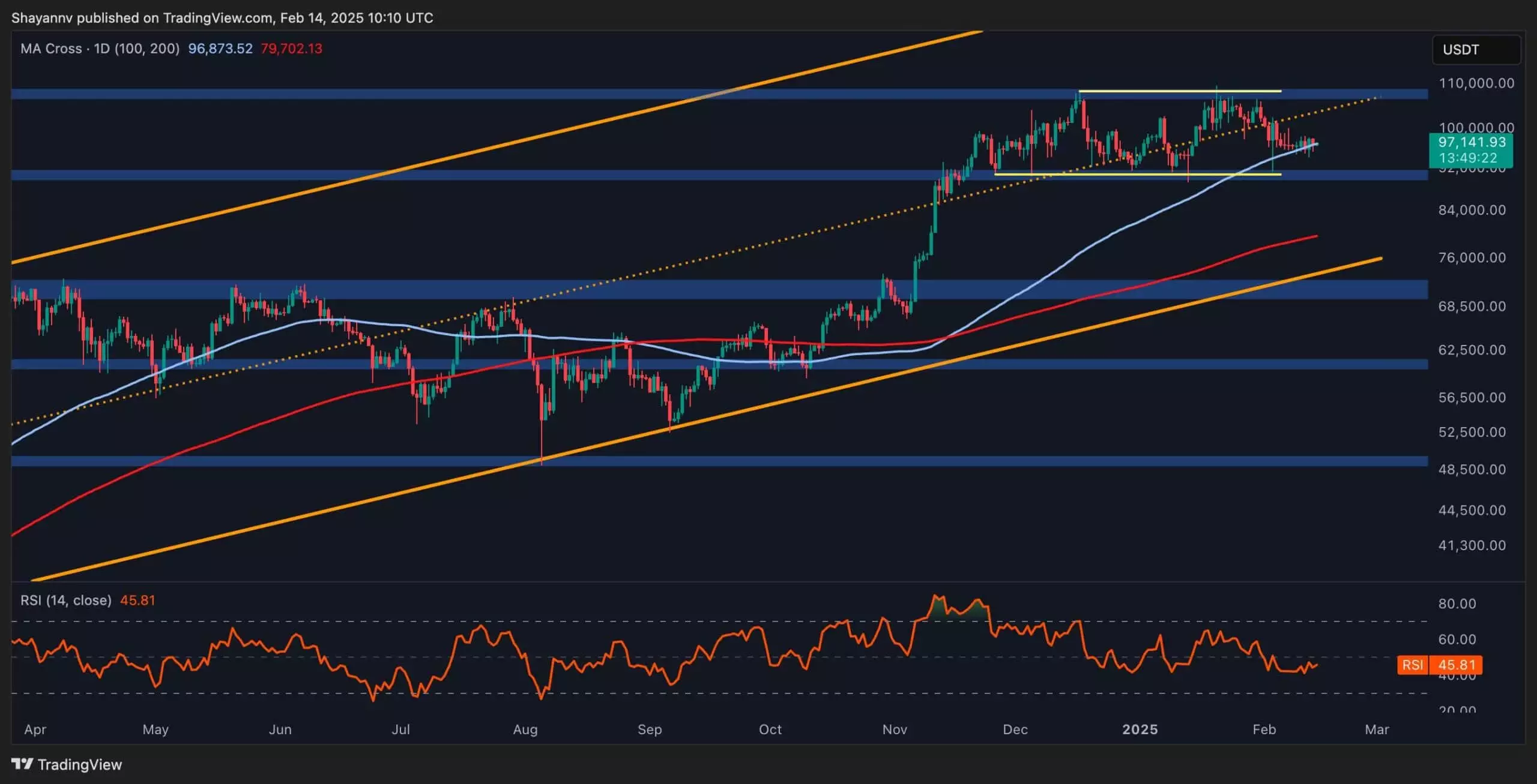 Bitcoin’s Current Market Dynamics: Analyzing Momentum and Future Prospects