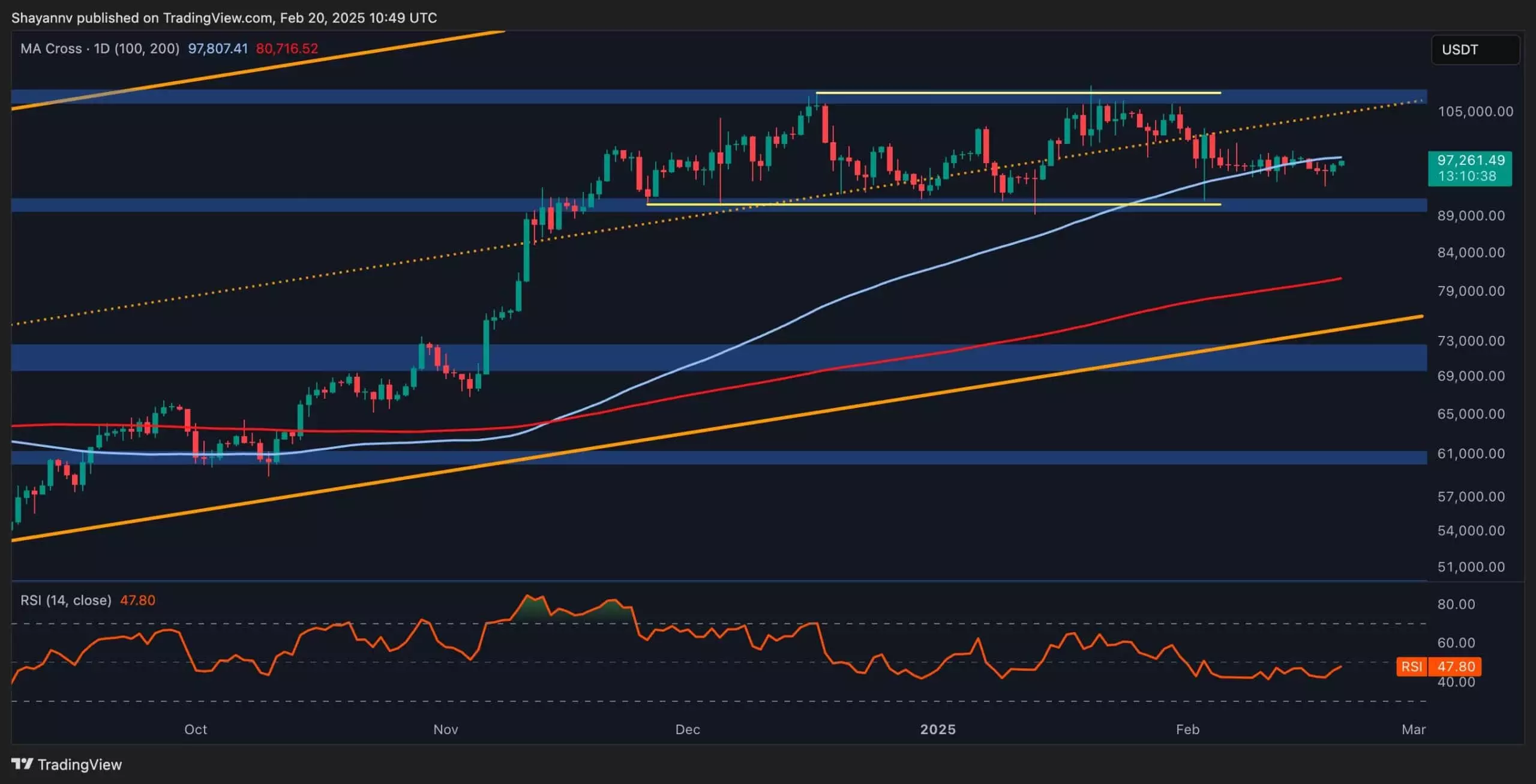 Analyzing Bitcoin’s Current Market Equilibrium: The Path Forward