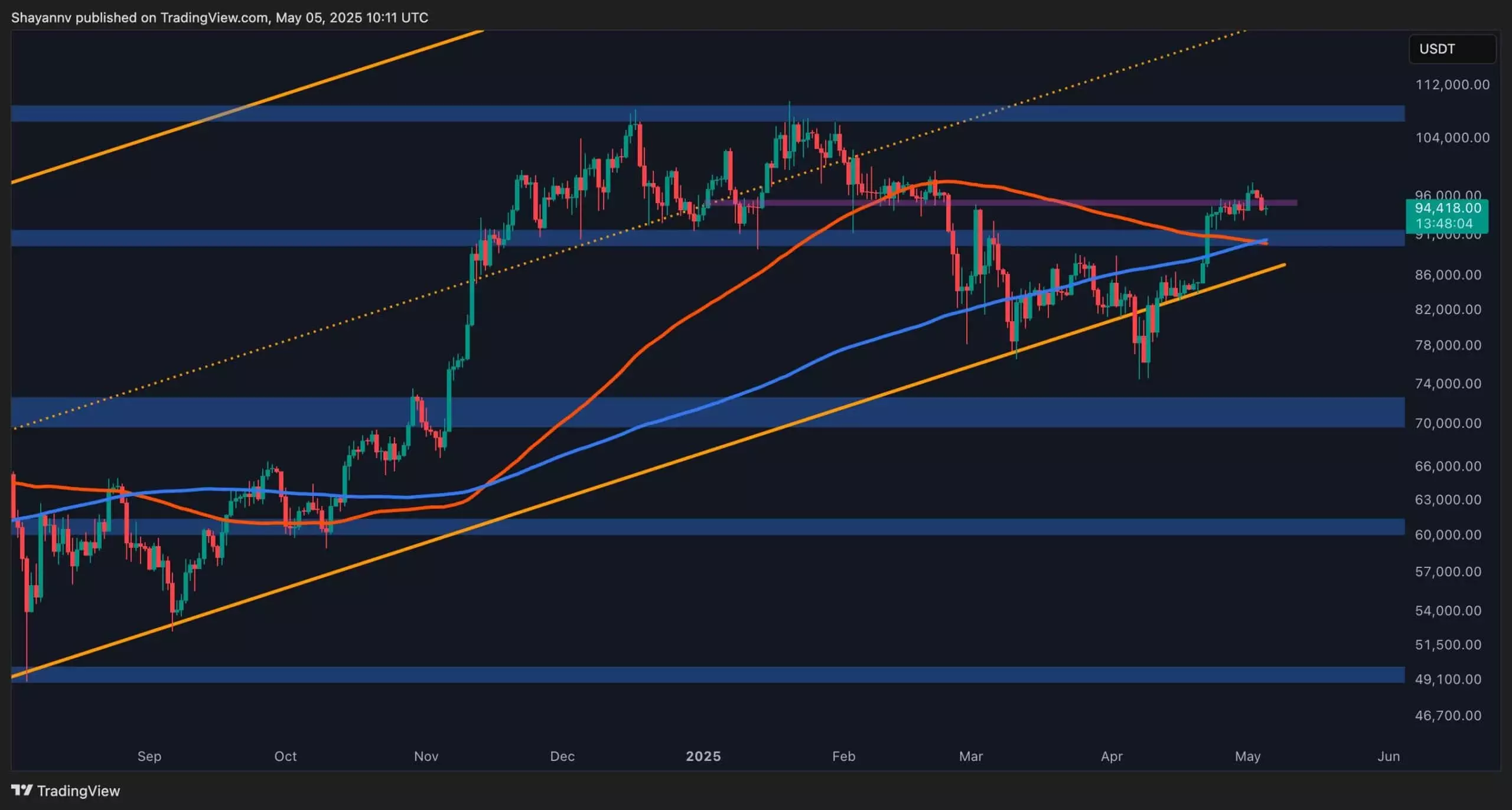 Bitcoin’s Dance: Why It Remains Strong Above $91K Amidst Market Uncertainty